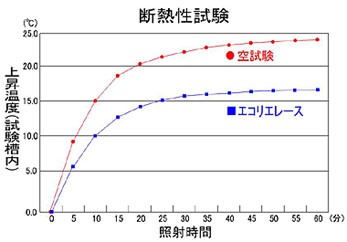 耐熱試験結果グラフ