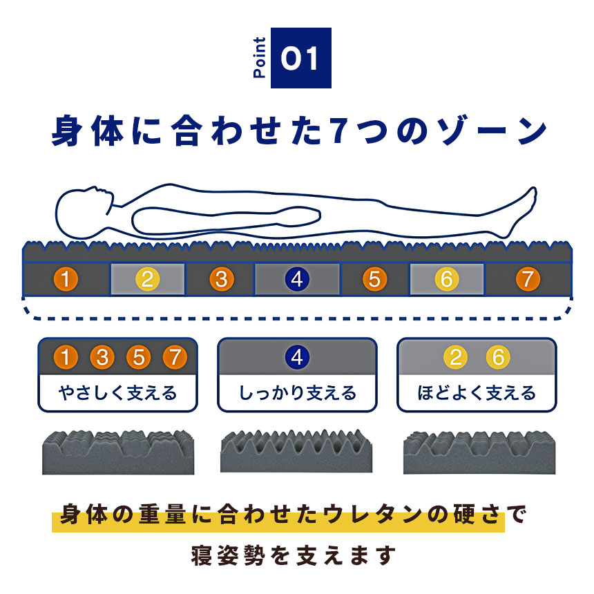 7つのゾーン