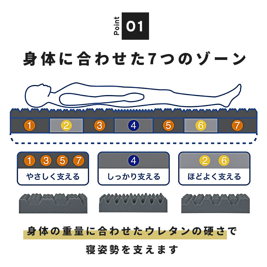 7つのゾーン