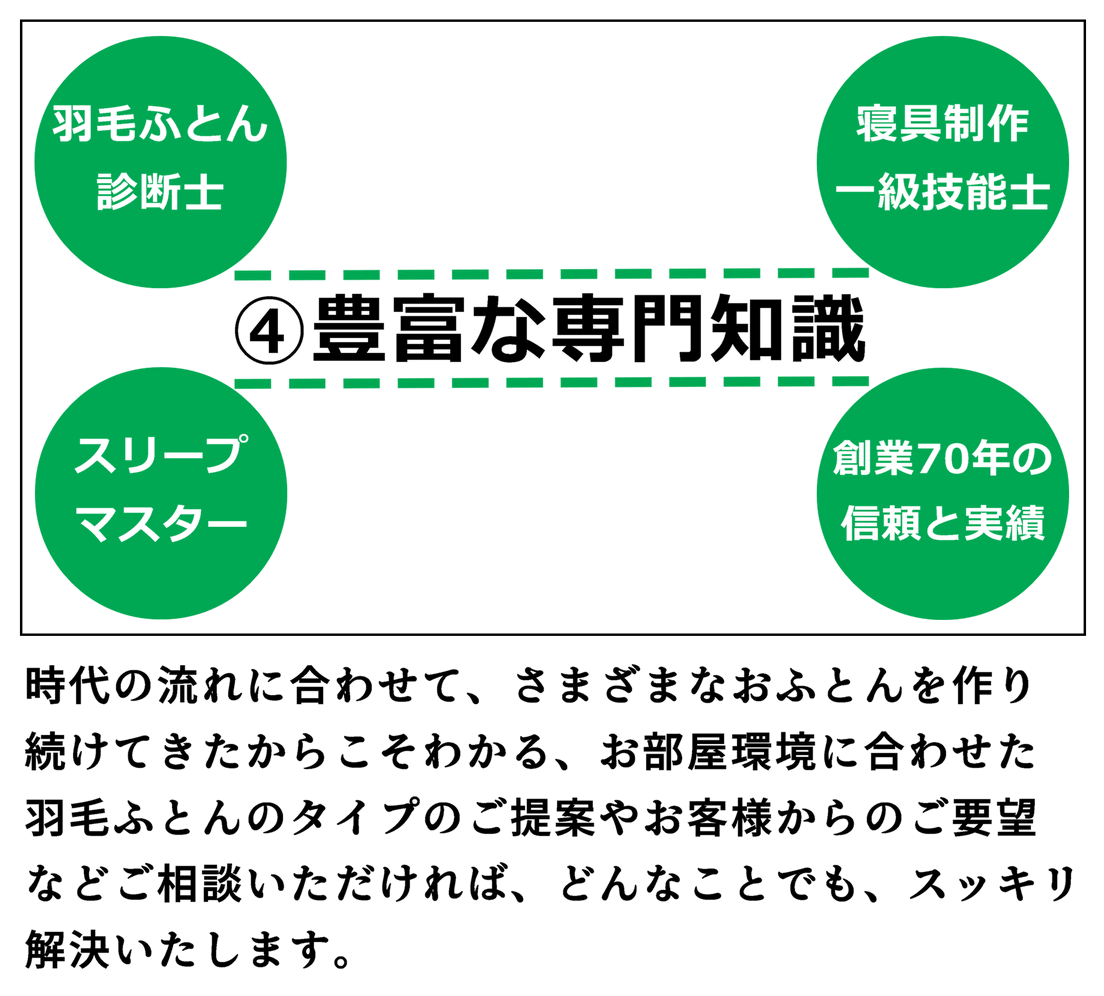 (4)豊富な専門知識、時代の流れに合わせて、さまざまなおふとんを作り続けてきたからこそわかる、お部屋環境に合わせた羽毛ふとんのタイプのご提案やお客様からのご要望などご相談いただければ、どんなことでも、スッキリ解決いたします。