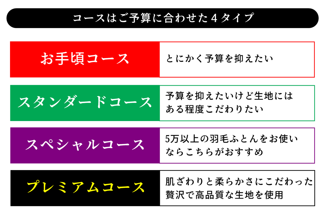 コースは選べる４タイプ！お手頃コース（とにかく予算を抑えたい）、スタンダードコース（予算を抑えたいけど生地にはある程度こだわりたい）、スペシャルコース（5万以上の羽毛ふとんをお使いならこちらがおすすめ）、プレミアムコース（肌ざわりと柔らかさにこだわった贅沢で高品質な生地を使用）