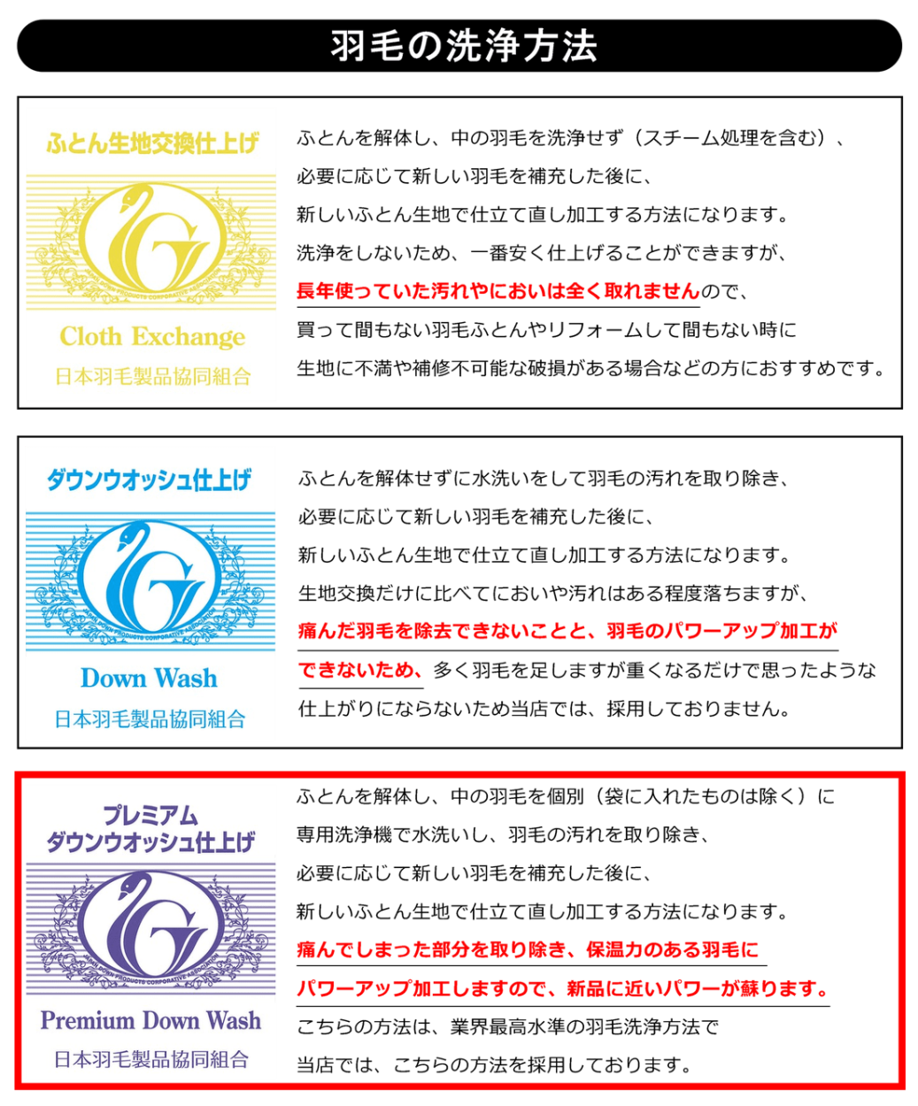 羽毛の洗浄方法、1ふとん生地交換仕上げ、ふとんを解体し、中の羽毛を洗浄せず（スチーム処理を含む）、必要に応じて新しい羽毛を補充した後に、新しいふとん生地で仕立て直し加工する方法になります。洗浄をしないため、一番安く仕上げることができますが、長年使っていた汚れやにおいは全く取れませんので、買って間もない羽毛ふとんやリフォームして間もない時に生地に不満や補修不可能な破損がある場合などの方におすすめです。2ダウンウォッシュ、ふとんを解体せずに水洗いをして羽毛の汚れを取り除き、必要に応じて新しい羽毛を補充した後に、新しいふとん生地で仕立て直し加工する方法になります。生地交換だけに比べてにおいや汚れはある程度落ちますが、痛んだ羽毛を除去できないことと、羽毛のパワーアップ加工ができないため、多く羽毛を足しますが重くなるだけで思ったような仕上がりにならないため当店では、採用しておりません。3プレミアムダウンウォッシュ、ふとんを解体し、中の羽毛を個別（袋に入れたものは除く）に専用洗浄機で水洗いし、羽毛の汚れを取り除き、必要に応じて新しい羽毛を補充した後に、新しいふとん生地で仕立て直し加工する方法になります。痛んでしまった部分を取り除き、保温力のある羽毛にパワーアップ加工しますので、新品に近いパワーが蘇ります。こちらの方法は、業界最高水準の羽毛洗浄方法で当店では、こちらの方法を採用しております。