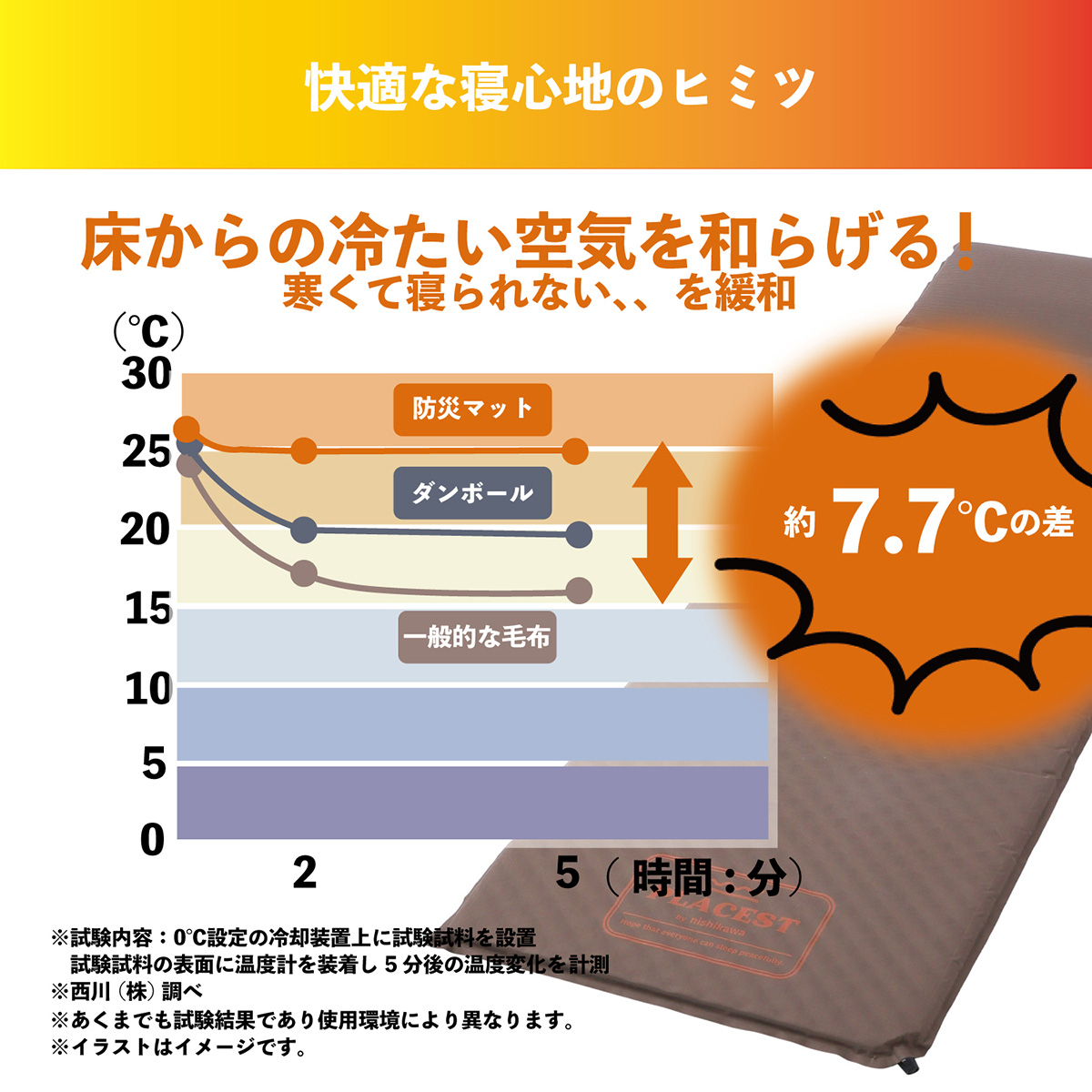 西川 防災士推薦 防災マット ふとんの西川 nishikawa 睡眠のプロ