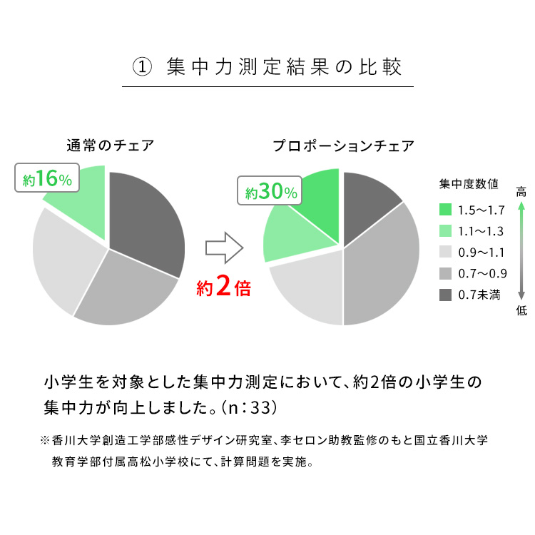 プロポーションチェア バランスチェア 姿勢矯正 骨盤矯正 椅子 姿勢が良くなる椅子 宮武 keepy 子供 学習椅子 勉強椅子 木製 キャスター 大学生 中高生 リビング | 宮武製作所 | 02