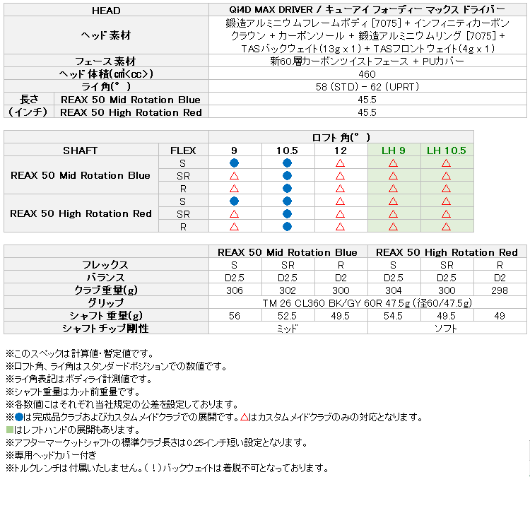 TaylorMade（テーラーメイド） (期間限定) Qi4D MAX ドライバー