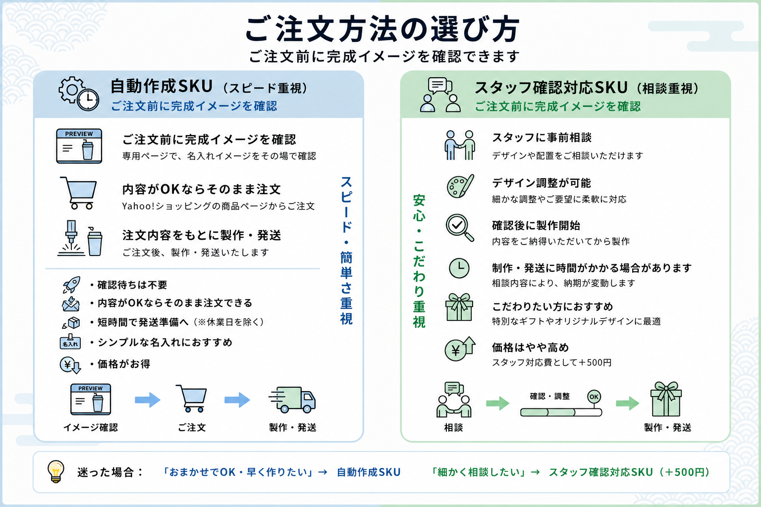 ご注文方法の選び方（自動作成SKU／スタッフ確認対応SKU）