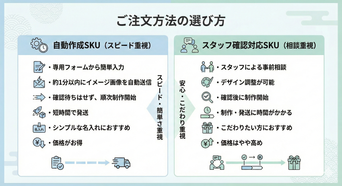 ご注文方法の選び方（自動作成SKU／スタッフ確認対応SKU）