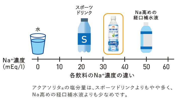 特価キャンペーンアクアソリタゼリー YZ(ゆず味) 130g×6 味の素 箱 経口補水液ゼリー 介護食品 