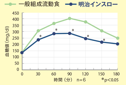 インスロー 糖質調整流動食 200mL×24個（紙パック） 明治 : 423147009