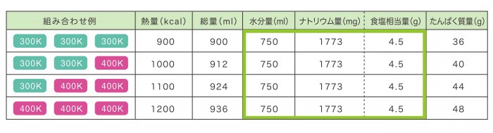 お取り寄せ品 明治 メイグット 300ml×18個 半固形状流動食 ※キャンセル 3〜4営業日で入荷予定 返品不可6,563円 300K