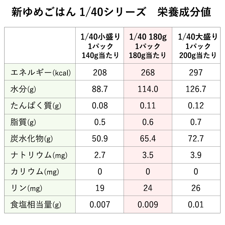 新ゆめごはん 140g×30個×3箱 新ゆめごはん1/40 小盛り 30個セット 140g×30個: |キッセイヘルスケ