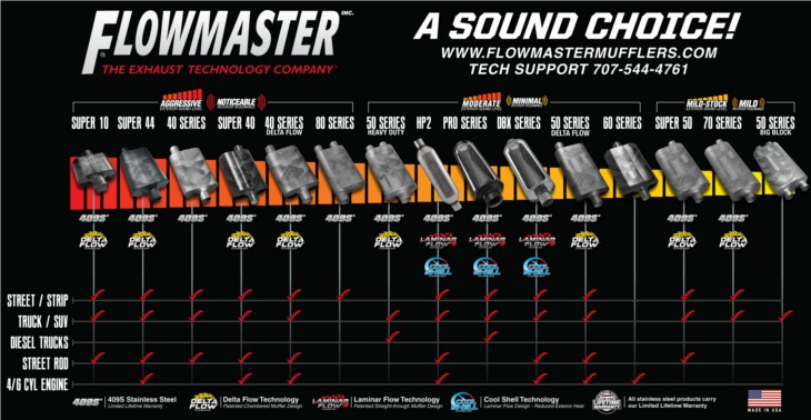 Flowmaster フローマスター Cat Back Force Ii Cat Back エキゾースト キット Ii Gdexhaust アメ車専門店 キット ガレージダイバン