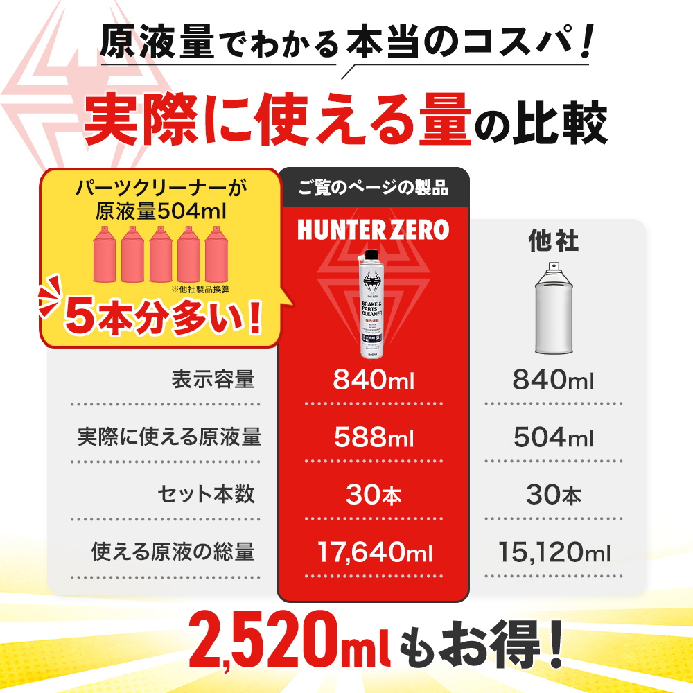 (30本)ヒロバ・ゼロ 速乾 ブレーキ パーツクリーナー 840ml 逆さ噴射可能・原液量588ml 関連画像2