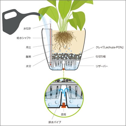 レチューザ・潅水システムのしくみ