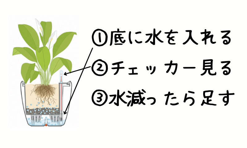 ガーデンズ通販 - 水やり半自動プランター（プランター・プレミア