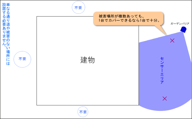 置くだけで半永久的に迷惑猫を寄せ付けないガーデンバリアgdx型 電池式 単品 180日返金保証書付 Gdx1001 ガーデンズ通販 通販 Yahoo ショッピング