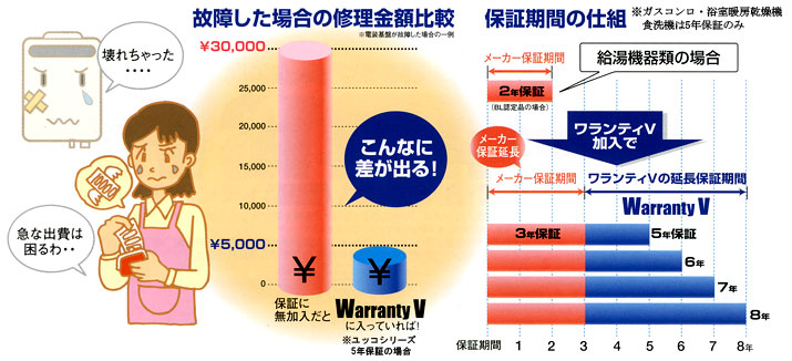 延長保証サービス リンナイ ワランティV - 給湯器とガスコンロのお店 - 通販 - Yahoo!ショッピング