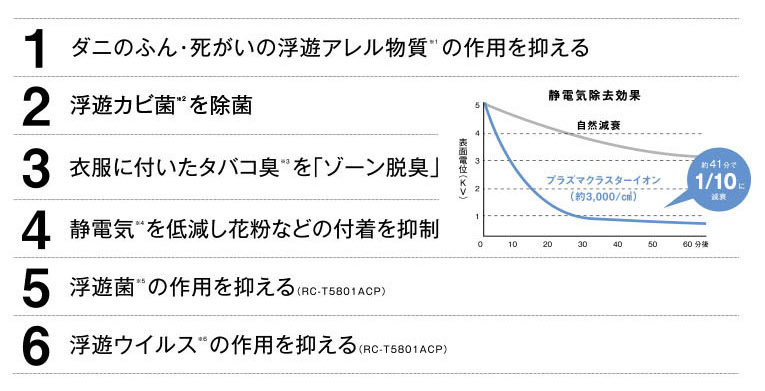 RC-U5801PE