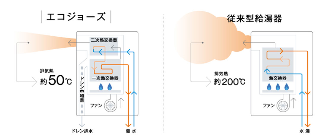 RUXC-SE5001W-S リンナイ 業務用ガス給湯器(単独設置用) 50号 給湯単管