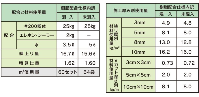 無収縮防水モルタル #200 (25kg入) シーラー (2kg) エレホン化成工業 | モルタル