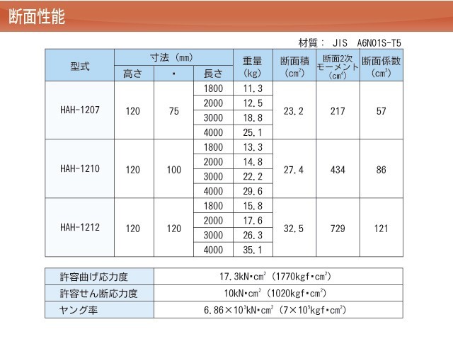 アルミ腹起し HAH-1212 1.8M (幅120mm 長さ1800mm) ホーシン 『個人宅