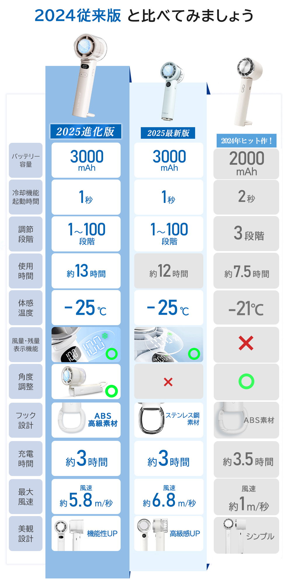 テレビ紹介 高速 冷却 ハンディファン PRO...の詳細画像2