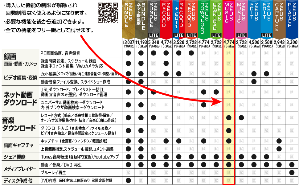 ZEUS 比較表。ひとつのプログラムにいろいろな機能を盛り込んでいます。購入した機能の制限が解除され、回数制限なく使えるようになります。必要な機能を後から追加することもできます。全ての機能をフリー版として試せます。まずフリー版でお試し。納得してからご購入ください