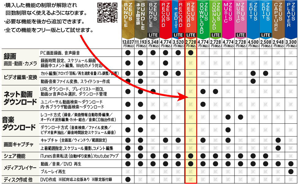 ZEUS 比較表。ひとつのプログラムにいろいろな機能を盛り込んでいます。購入した機能の制限が解除され、回数制限なく使えるようになります。必要な機能を後から追加することもできます。全ての機能をフリー版として試せます。まずフリー版でお試し。納得してからご購入ください