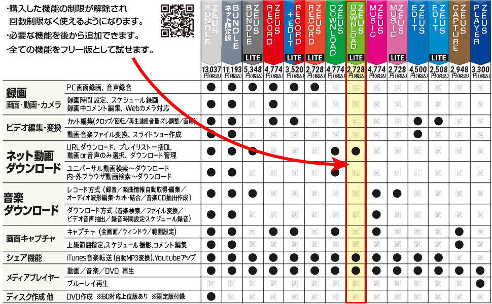 ZEUS 比較表。ひとつのプログラムにいろいろな機能を盛り込んでいます。購入した機能の制限が解除され、回数制限なく使えるようになります。必要な機能を後から追加することもできます。全ての機能をフリー版として試せます。まずフリー版でお試し。納得してからご購入ください