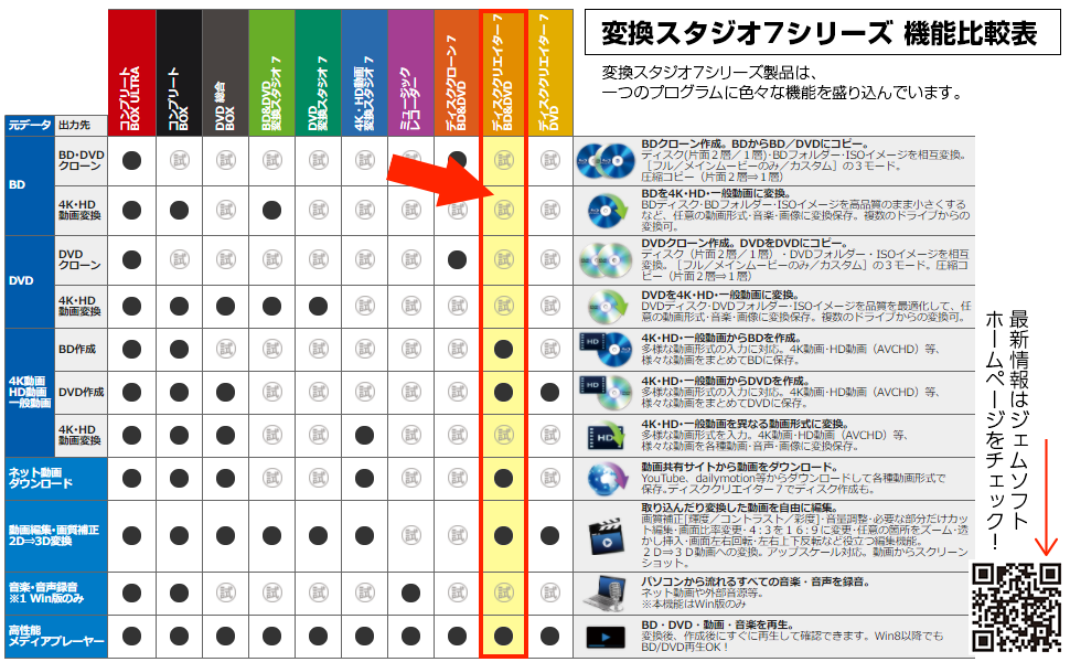 変換スタジオ7 機能比較表。ひとつのプログラムにいろいろな機能を盛り込んでいます。購入した機能の制限が解除され、回数制限なく使えるようになります。必要な機能を後から追加することもできます。全ての機能をフリー版として試せます。まずフリー版でお試し。納得してからご購入ください