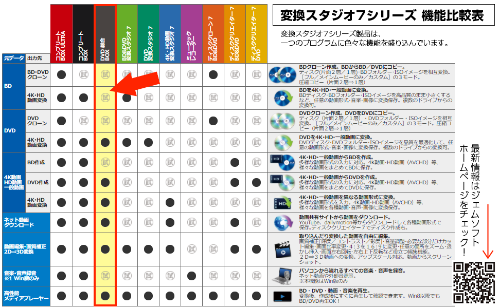変換スタジオ7 機能比較表。ひとつのプログラムにいろいろな機能を盛り込んでいます。購入した機能の制限が解除され、回数制限なく使えるようになります。必要な機能を後から追加することもできます。全ての機能をフリー版として試せます。まずフリー版でお試し。納得してからご購入ください