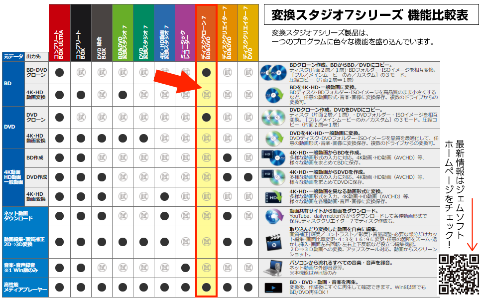 変換スタジオ7 機能比較表。ひとつのプログラムにいろいろな機能を盛り込んでいます。購入した機能の制限が解除され、回数制限なく使えるようになります。必要な機能を後から追加することもできます。全ての機能をフリー版として試せます。まずフリー版でお試し。納得してからご購入ください