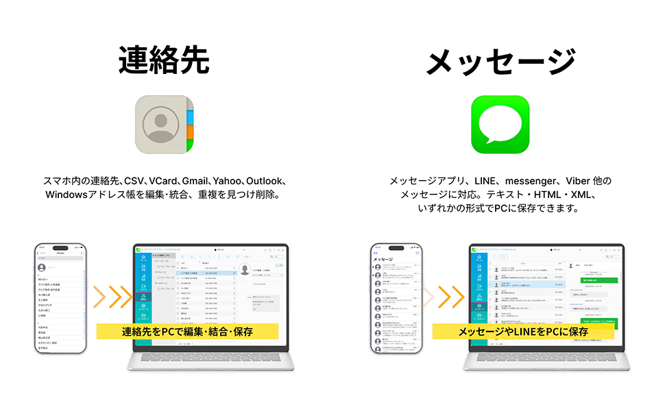 特徴3：各種連絡先に対応、PCで連絡先編集・統合、重複削除。特徴4：メッセージアプリ、LINE等対応。テキスト・HTML・XML形式で保存可能。