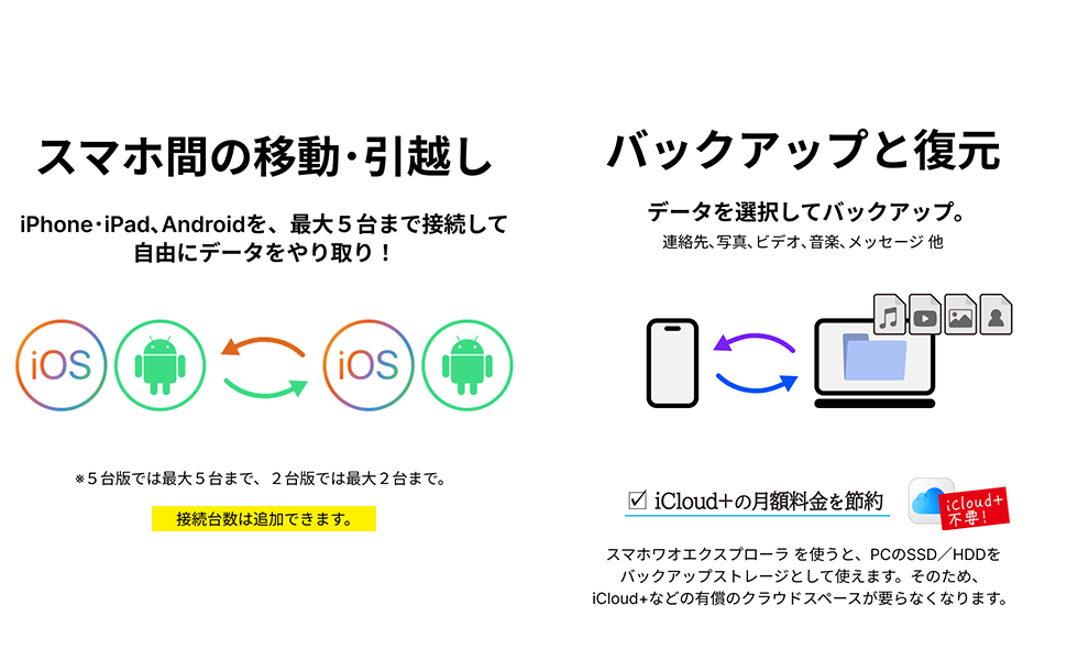 特徴5：スマホ間データ移行・引越し。最大5台接続可能。台数は追加可能。特徴6：バックアップと復元。個別データ転送・全転送対応。PC内ストレージ活用で、iCloud+などのクラウド不要。