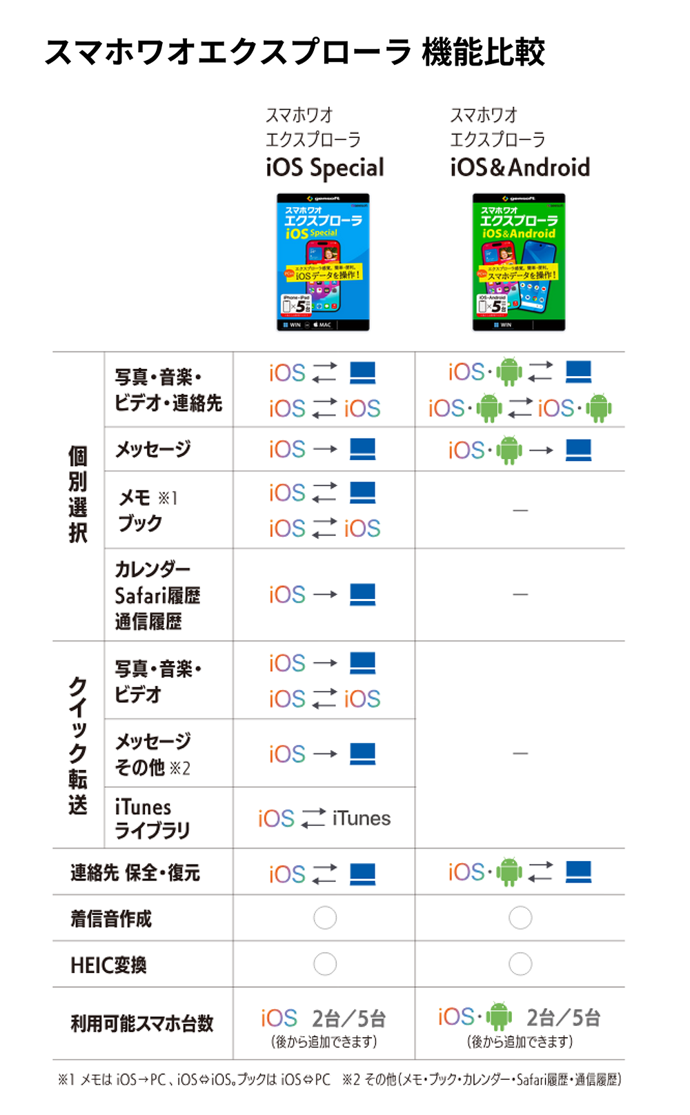 スマホワオ エクスプローラ iOS Special と iOS & Andrroid の機能比較