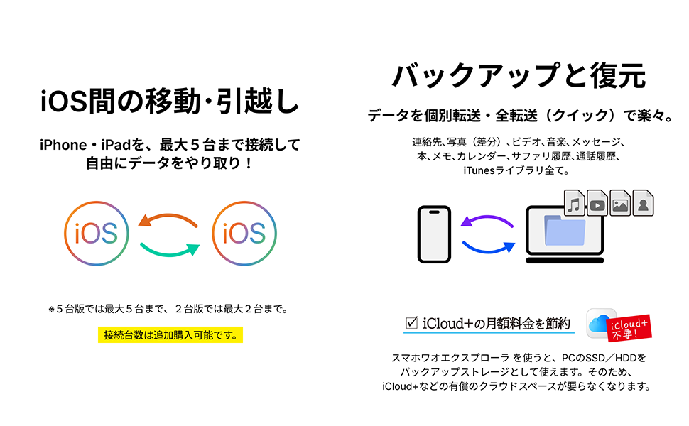 特徴5：iOS間データ移行・引越し。最大5台接続可能。台数は追加可能。特徴6：バックアップと復元。個別データ転送・全転送対応。PC内ストレージ活用で、iCloud+などのクラウド不要。
