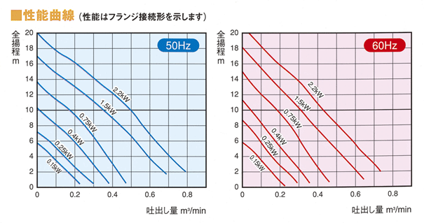 新明和 樹脂製水中ポンプ ＣＲ５０１Ｓ−Ｆ５０ ０．１５ｋＷ １００Ｖ