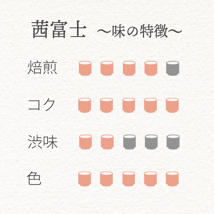 茜富士〜味の特徴〜