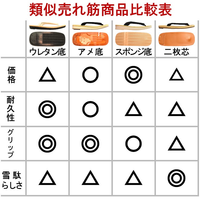 類似売れ筋商品比較 ウレタン底 アメ底 スポンジ底 二枚芯