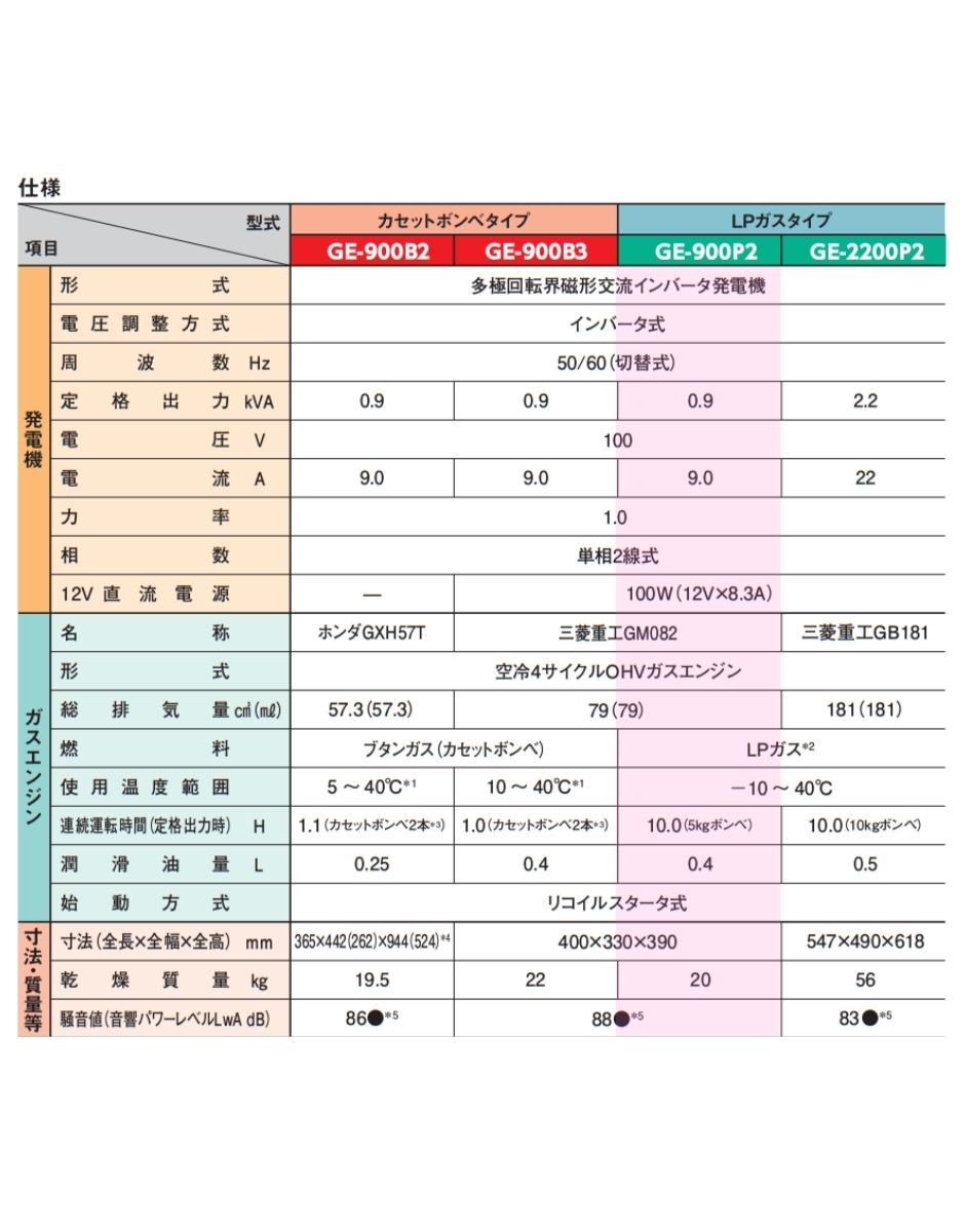 在庫確認商品】デンヨー ポータブルガスエンジン発電機 LPガス 在庫確認商品】デンヨー ポータブルガスエンジン発電機 LPガス