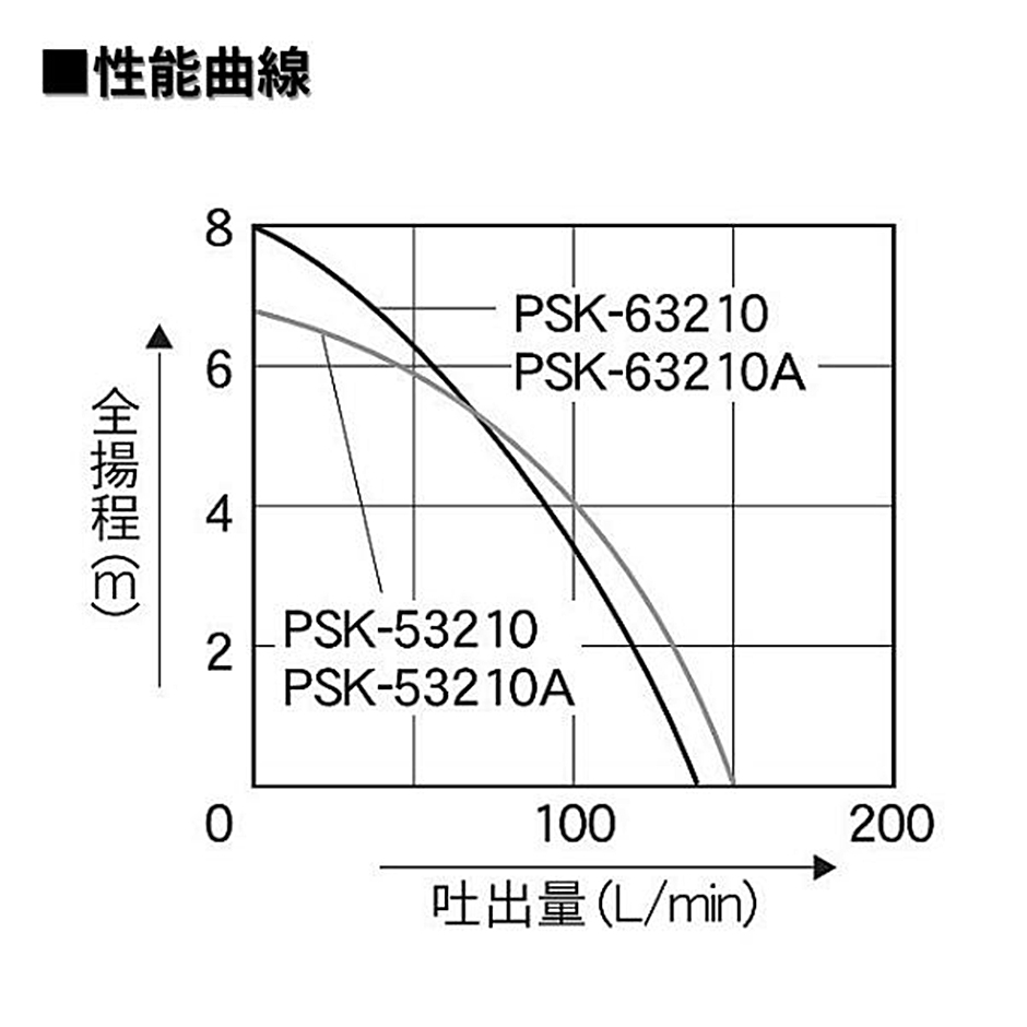 工進 簡易汚物用水中ポンプ ポンスター PSK-63210A PSK63210A 32mm