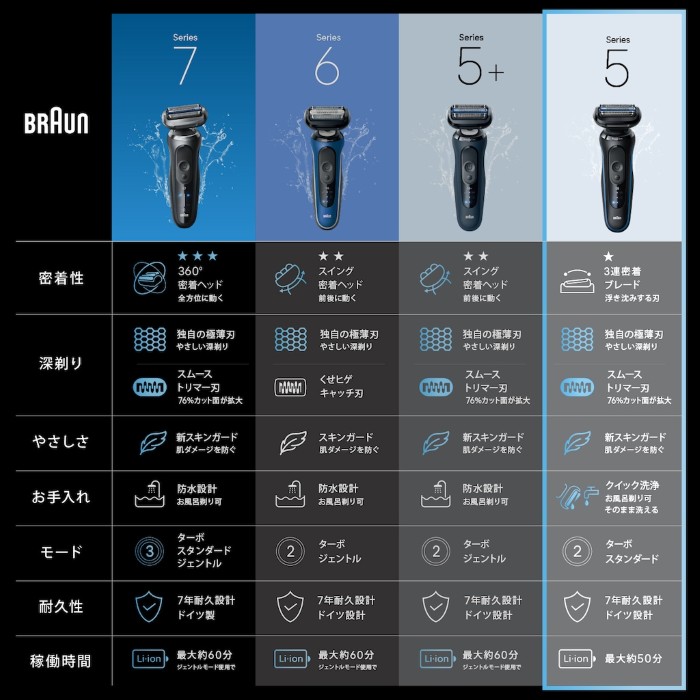 れん【お値下げ】ブラウン メンズシェーバー シリーズ5 充電式 3枚刃 BRAUN（ブラウン） メンズシェーバー シリーズ5 充電式 3枚刃 ブルー
