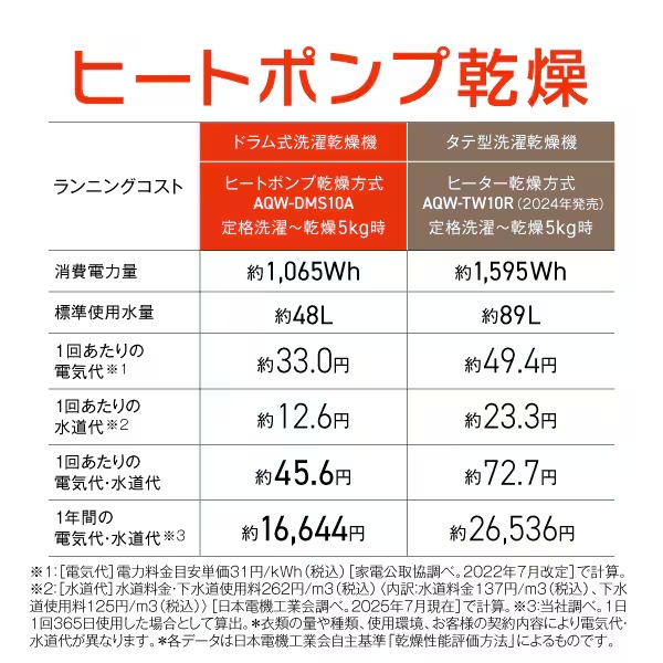 【リファービッシュ品/超美品/標準設置費込】ドラム式洗濯乾燥機 AQUA まっ直ぐドラム 洗濯10kg/乾燥5kg 左開き サファイアブラック AQW-DMS10A-L-Kの画像