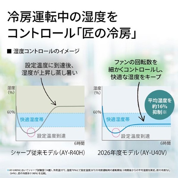 SHARP（シャープ） エアコン AY-U56V2-W Vシリーズ 5.6kW 主に18畳 単