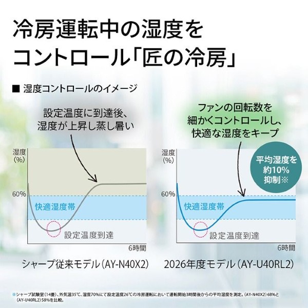 エアコン シャープ 2021年 AY-L28TD 冷房定格能力2.8kW【安心の3ヶ月保証】 SHARP（シャープ） 「省エネ」エアコン 2.8kw Vシリーズ[通常よりお