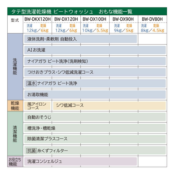 日立 HITACHI BW-X90H-W ホワイト ビートウオッシュ 上開き 洗濯9kg 全自洗