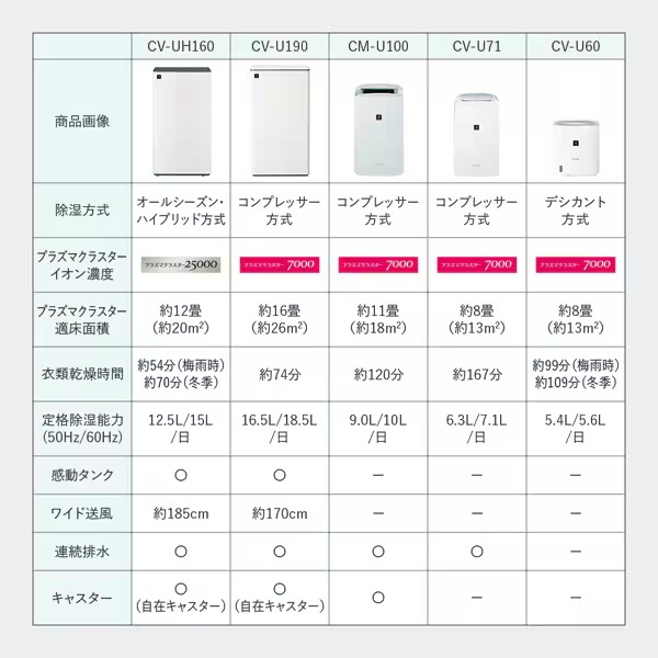 SHARP（シャープ） 衣類乾燥除湿機 オールシーズン・ハイブリッド方式