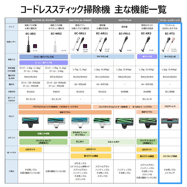 掃除機 シャープ SHARP コードレススティッククリーナー マイルームスティック サイクロン式 1.2kg アッシュグレー EC-PT3-Hの画像