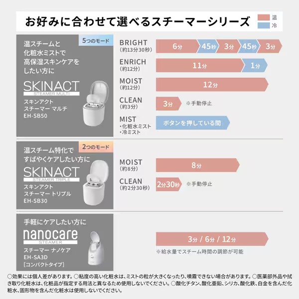 Panasonic（パナソニック） スチーマー ナノケア スキンアクト