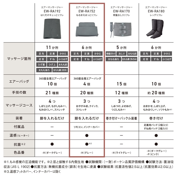 エアーマッサージャー ねるまえほっとリフレ パナソニック Panasonic マッサージ器 マッサージ機 温感 足 脚 グレーEW-RA152-H | Panasonic | 10